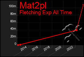 Total Graph of Mat2pl