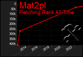 Total Graph of Mat2pl