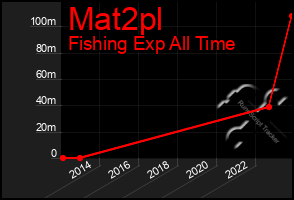 Total Graph of Mat2pl