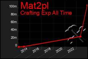 Total Graph of Mat2pl