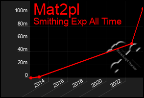 Total Graph of Mat2pl