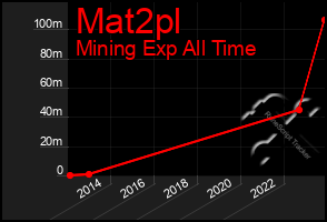 Total Graph of Mat2pl