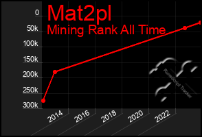 Total Graph of Mat2pl