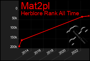 Total Graph of Mat2pl