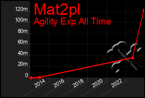 Total Graph of Mat2pl