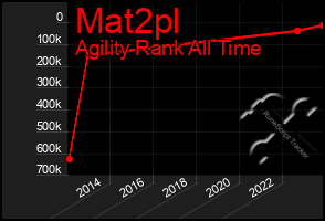 Total Graph of Mat2pl
