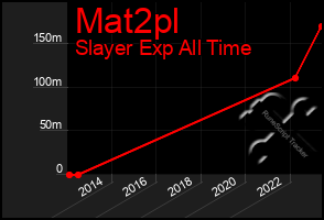 Total Graph of Mat2pl