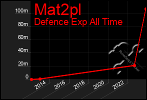 Total Graph of Mat2pl