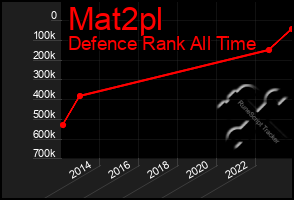 Total Graph of Mat2pl