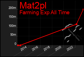 Total Graph of Mat2pl