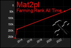 Total Graph of Mat2pl