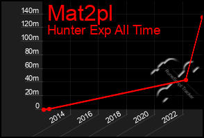 Total Graph of Mat2pl