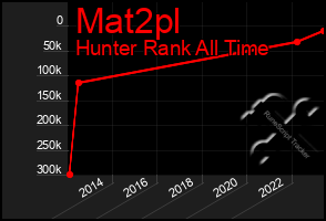 Total Graph of Mat2pl