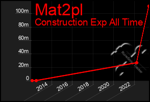 Total Graph of Mat2pl