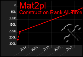 Total Graph of Mat2pl