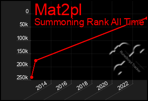 Total Graph of Mat2pl