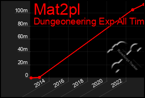 Total Graph of Mat2pl