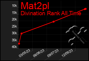 Total Graph of Mat2pl