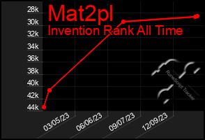 Total Graph of Mat2pl