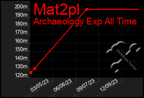 Total Graph of Mat2pl