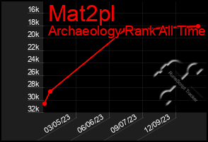 Total Graph of Mat2pl