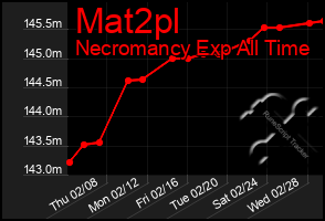 Total Graph of Mat2pl