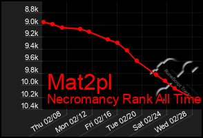 Total Graph of Mat2pl