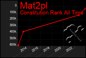 Total Graph of Mat2pl