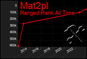 Total Graph of Mat2pl