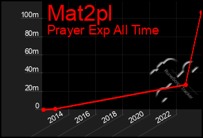 Total Graph of Mat2pl