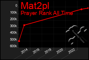 Total Graph of Mat2pl