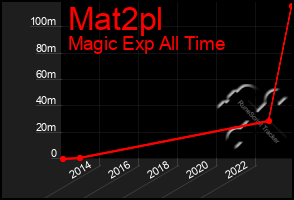 Total Graph of Mat2pl