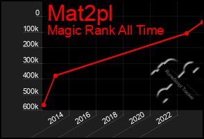 Total Graph of Mat2pl