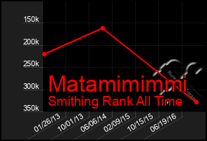 Total Graph of Matamimimmi