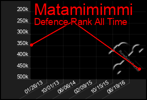Total Graph of Matamimimmi