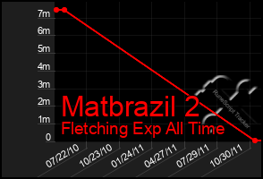 Total Graph of Matbrazil 2