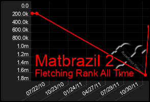 Total Graph of Matbrazil 2