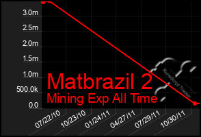 Total Graph of Matbrazil 2