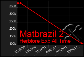 Total Graph of Matbrazil 2