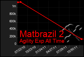 Total Graph of Matbrazil 2