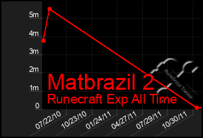 Total Graph of Matbrazil 2