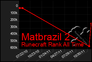 Total Graph of Matbrazil 2