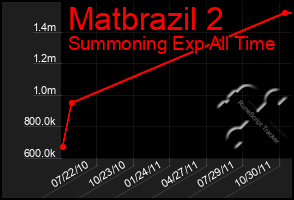 Total Graph of Matbrazil 2