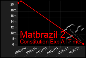 Total Graph of Matbrazil 2