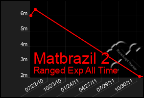 Total Graph of Matbrazil 2