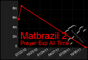 Total Graph of Matbrazil 2