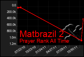 Total Graph of Matbrazil 2