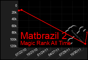 Total Graph of Matbrazil 2