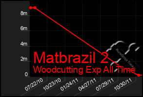 Total Graph of Matbrazil 2