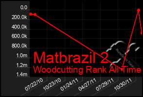 Total Graph of Matbrazil 2